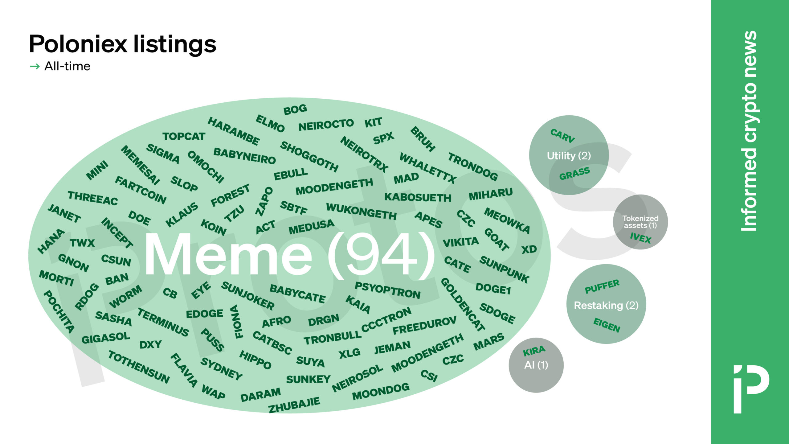 Quase toda nova listagem da Poloniex é uma memecoin