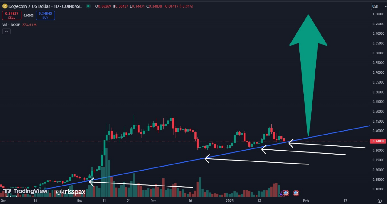 Gráfico com seta de alta