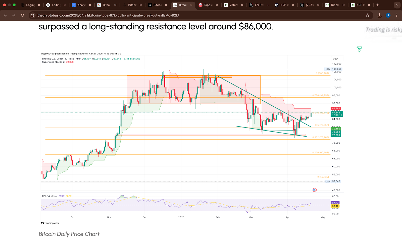 Image depicting BTC's breakout from a falling wedge pattern