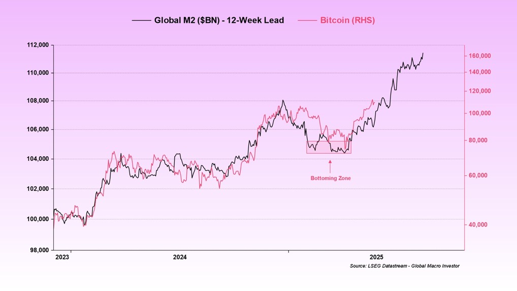 Bitcoin vs. M2: CEO da Abra prevê $130.000 com a entrada de liquidez. 