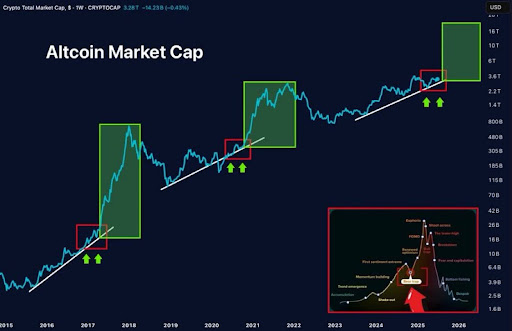 Altcoins Recuperam Linha de Tendência que Levou à Explosão de 2021, a História se Repetirá? 