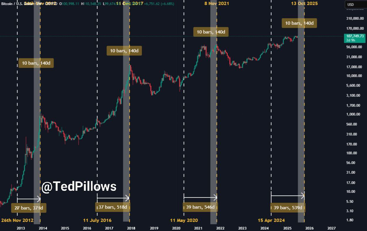 Sem pânico, o pico do Bitcoin ainda está por vir em outubro de 2025 – Analista 