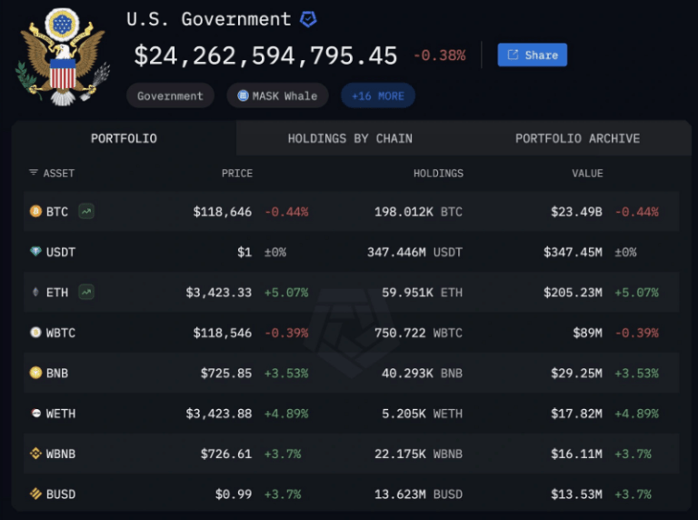 Os EUA são uma baleia de Bitcoin—Arkham esclarece as posses de BTC após breve pânico. 