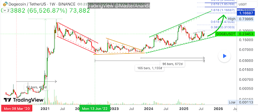 Dogecoin visa um aumento de 1.000% para alcançar $2,55 ATH neste ciclo.
