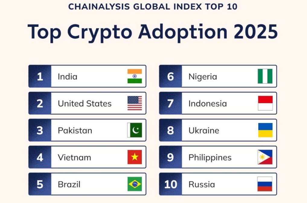 Brasil Conquista o 5º Lugar no Índice Global de Adoção de Criptomoedas da Chainalysis!      