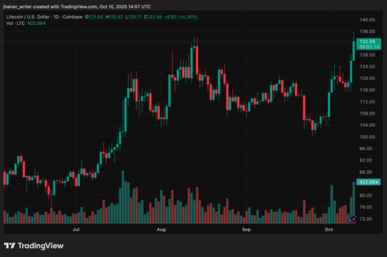 Analistas Observam Rompimento de $135 com Crescente Expectativa de Aprovação de ETF 